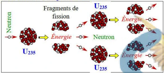 Les matières radioactives et l'énergie nucléaire